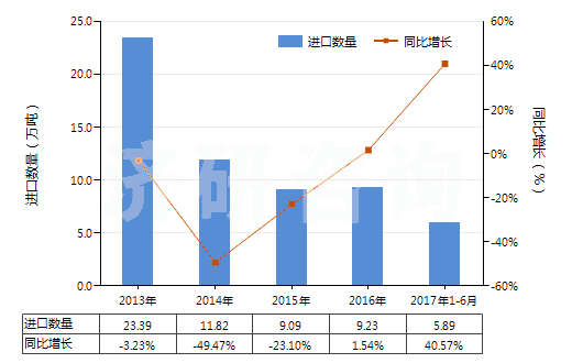 2013-2017年6月中國苯乙烯聚合物的廢碎料及下腳料(HS39152000)進口量及增速統(tǒng)計